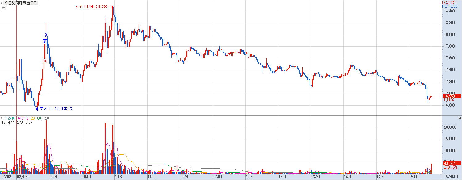 오픈엣지테크놀로지 당일 흐름
