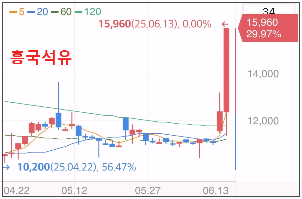 정유주-상한가-흥국석유