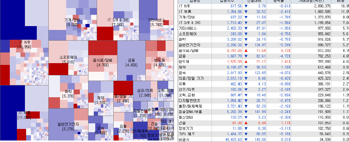 4.24 전일 코스닥 업종현황