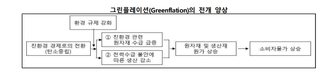 그린플레이션 전개 양상
