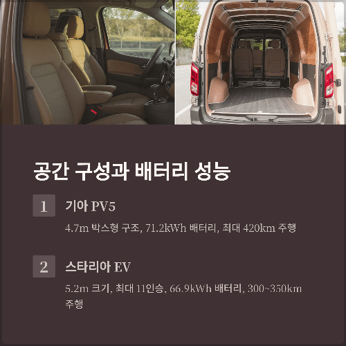 공간 구성과 사양 비교