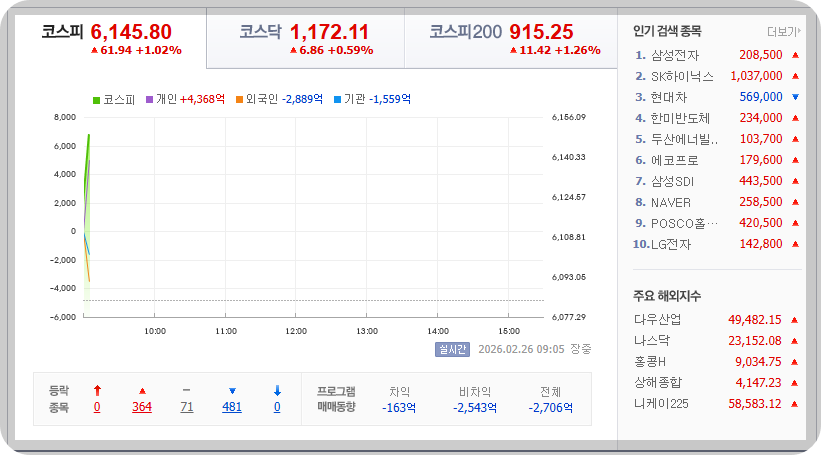 2026-02-26, 오전 09시 05분, 한국증시현황 [이미지=네이버 Pay 증권 제공]