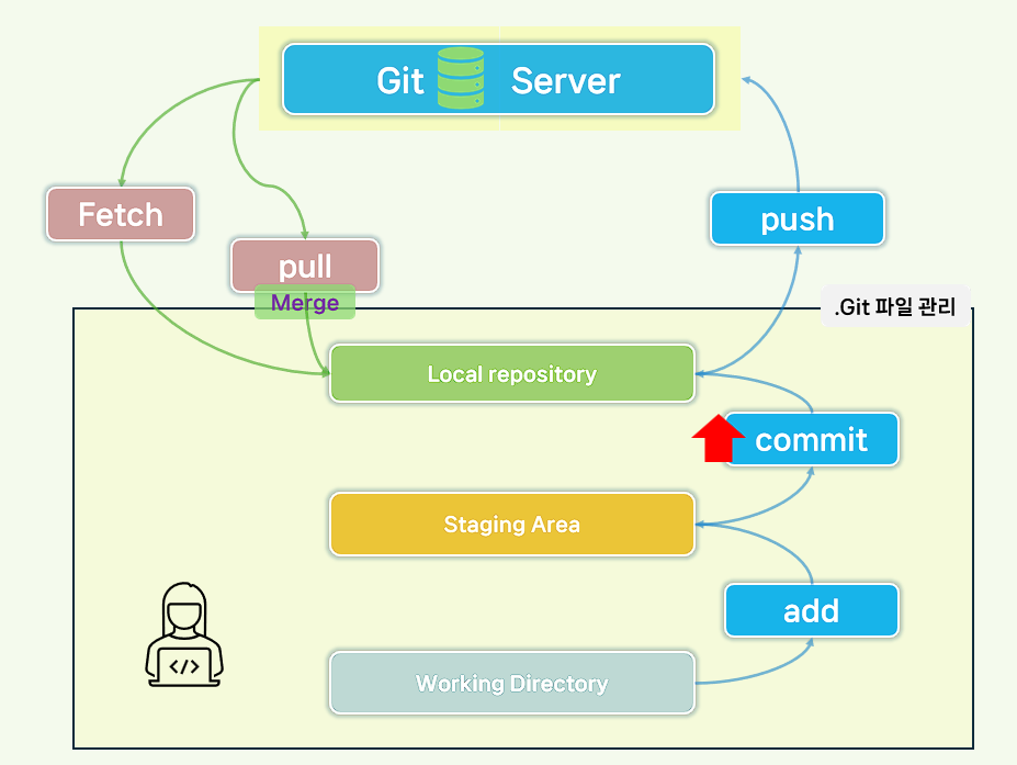 Git commit 명령어.