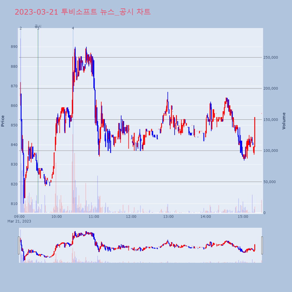 투비소프트_뉴스공시차트