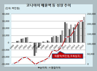 코나아이 