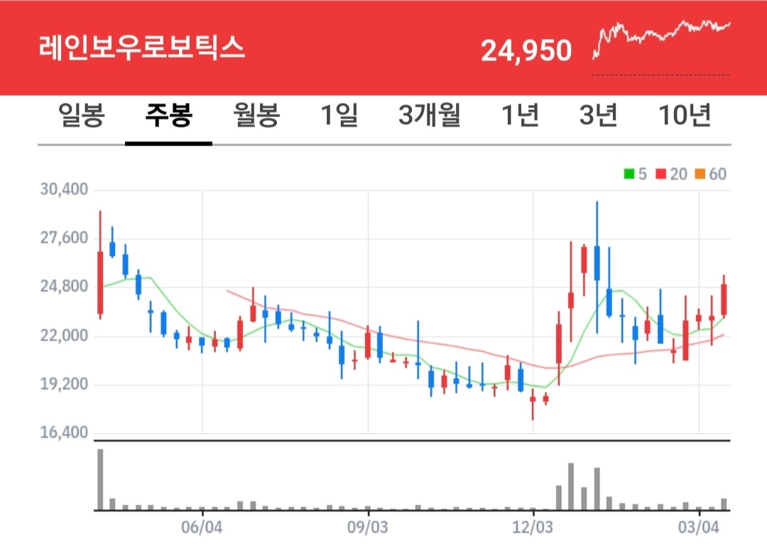 레인보우로보틱스 차트