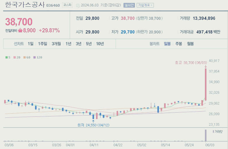 한국가스공사 주가 전망 배당금 실적