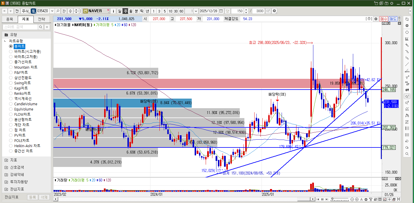 네이버 주식 주봉차트