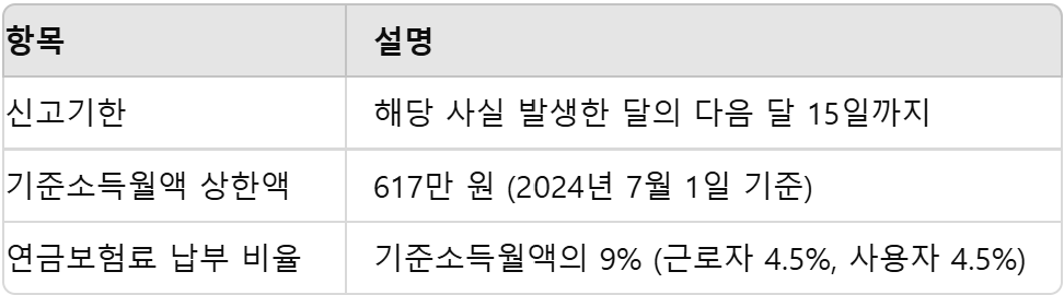 사업장 사용자 필수 정보표