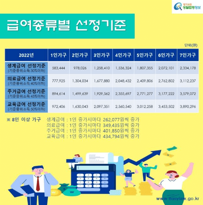 기초생활보장 급여 대상 선정기준 기준 중위소득 