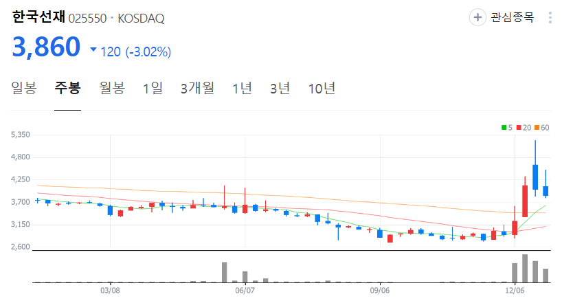 한국선재-주가-주봉