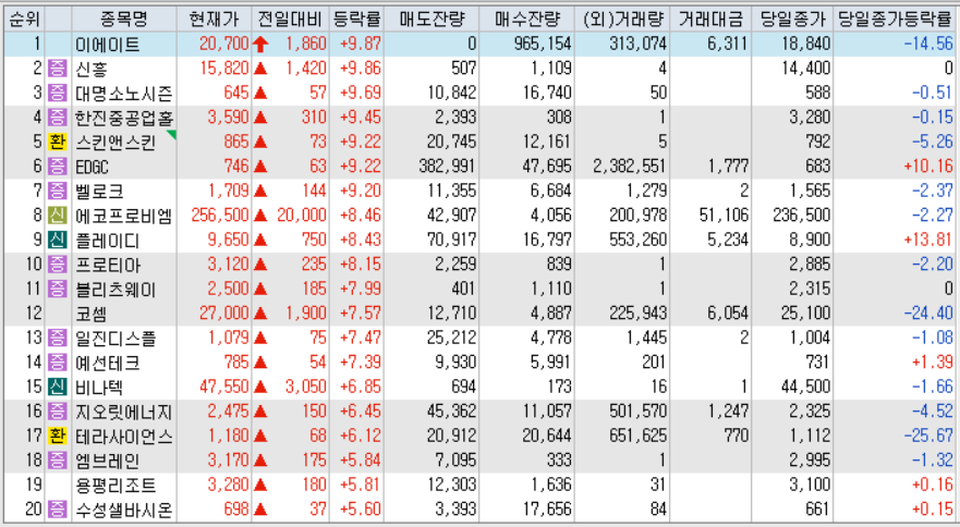 시간외 단일가 등락률