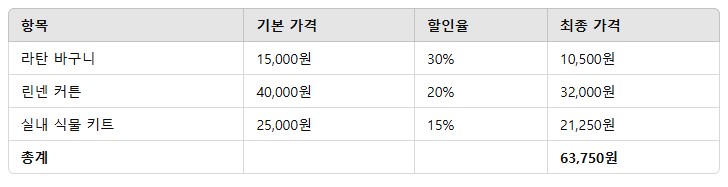 4. 봄 데코 예산과 아이템 비교 표