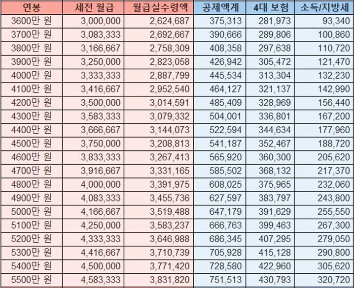3600만원-5500만원-월급실수령액