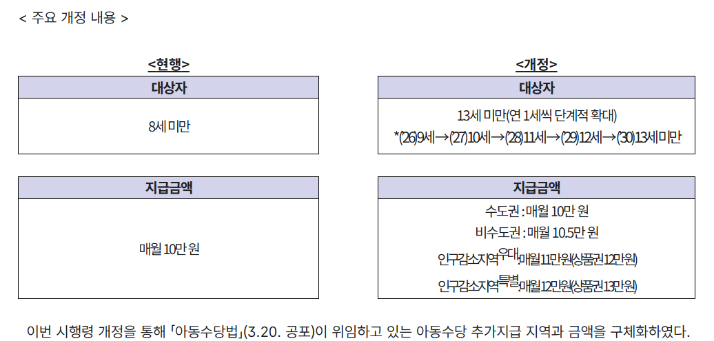 2026년 아동수당 확대 보건복지부 확인 및 관할 주민센터 찾기