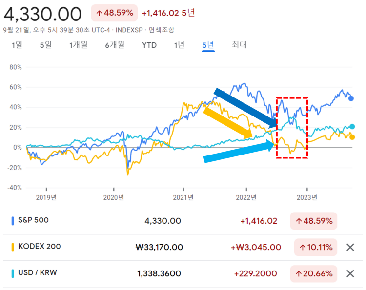 S&P500&#44; KODEX 200&#44; 환율의 움직임 그래프. 달러와 타 자산은 상관관계가 적어 자산배분 효과가 좋다.