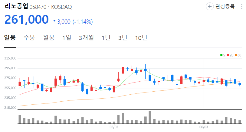 리노공업-주가-일봉
