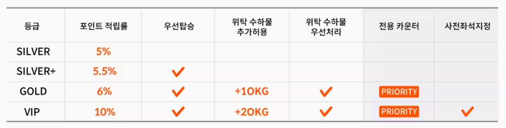 제주항공 회원 등급별 혜택
