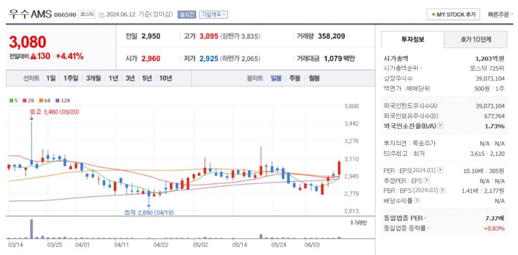 UAM 관련주 우수AMS 주가 차트