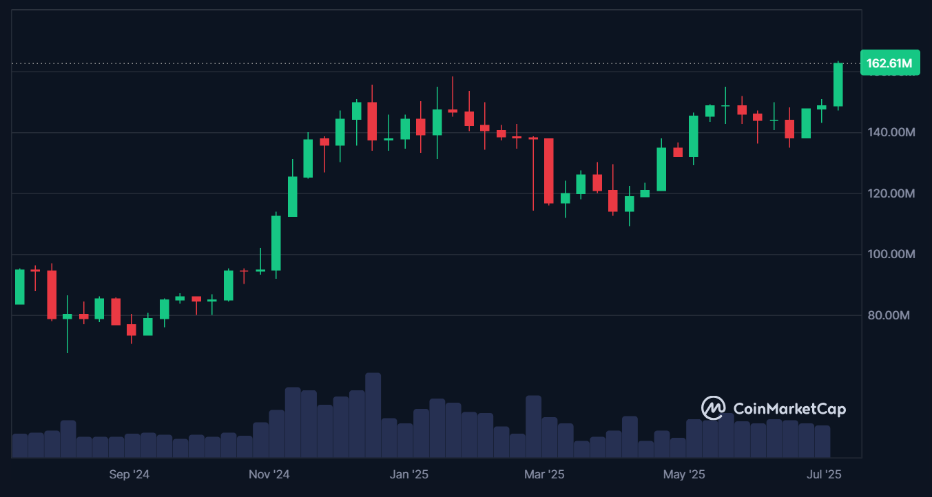 비트코인 주가 차트