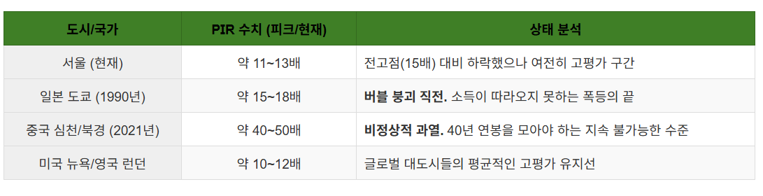부동산 PIR 국가별 수치 비교