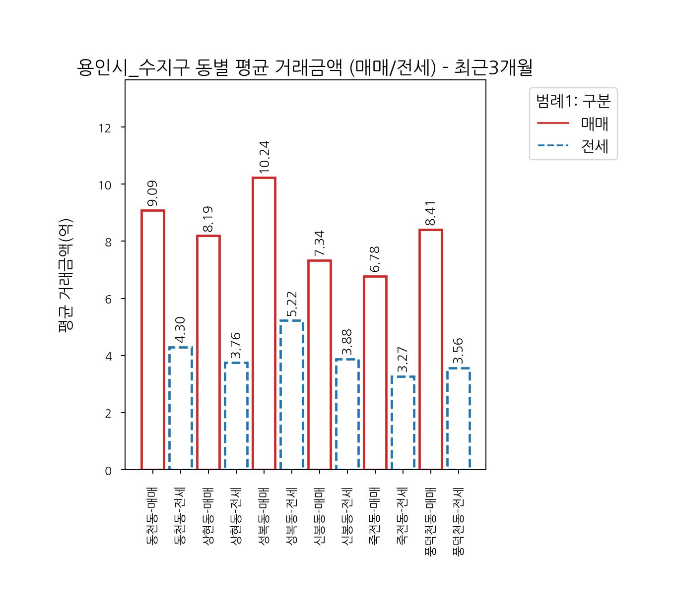 5월~8월 용인시 수지구