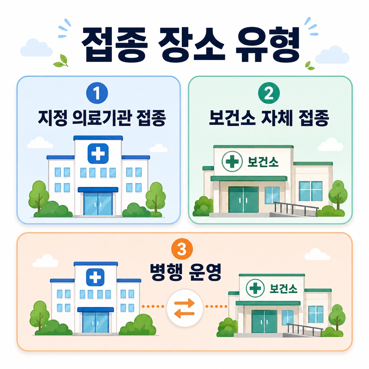 대상포진 무료접종 지정 의료기관 보건소 병행 접종 장소 유형 비교 이미지