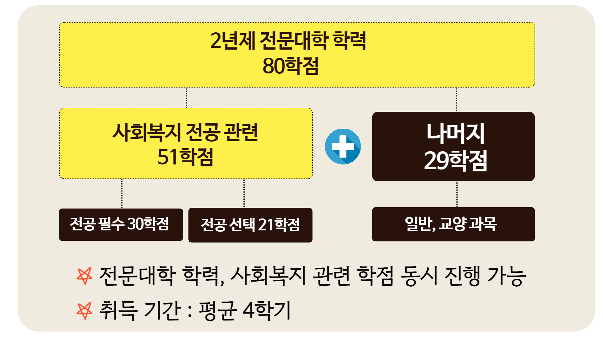 6 전문대학교 졸업장과 사회복지사 2급 자격증을 동시에 취득하는 원리