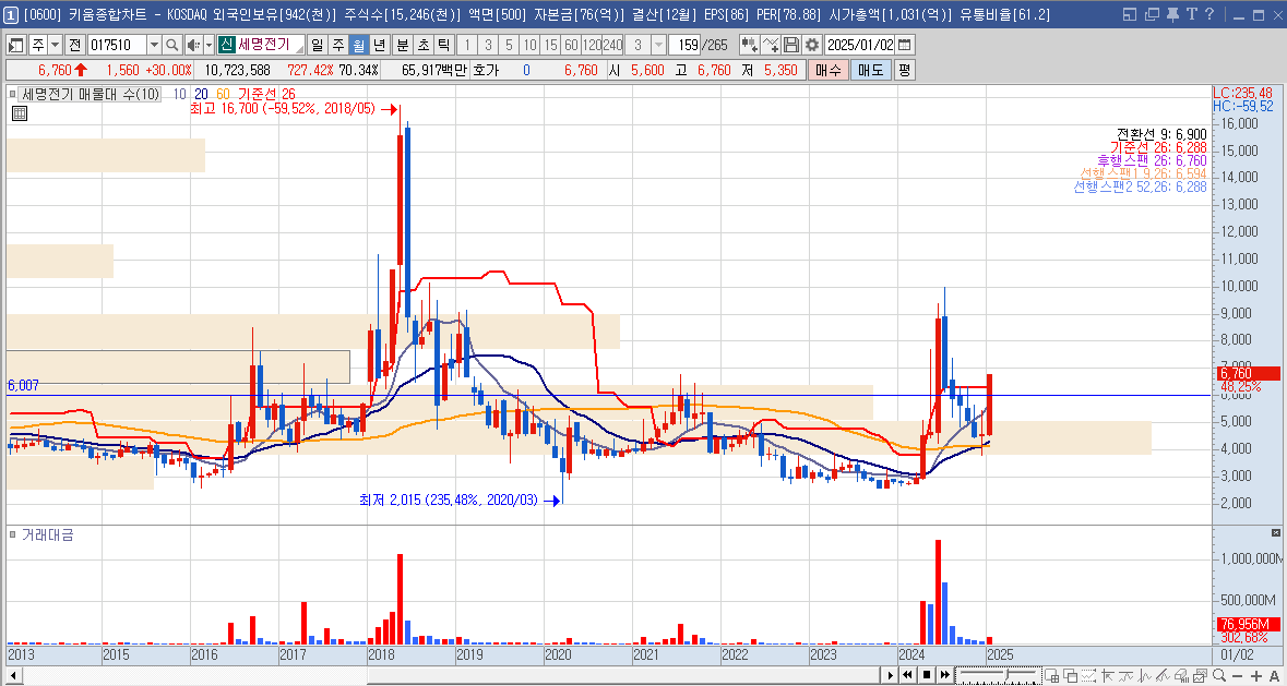 세명전기 주가 LA산불 전력설비 관련주