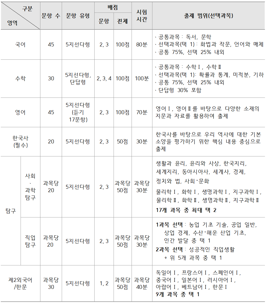 수능-과목-배점