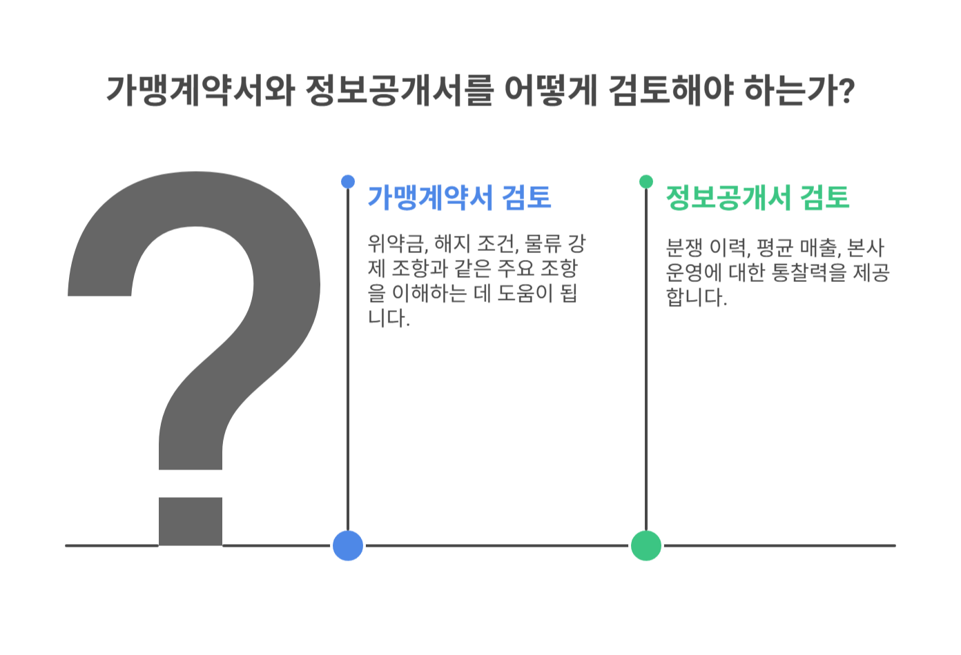 가맹계약서와 정보공개서 먼저 확인하세요