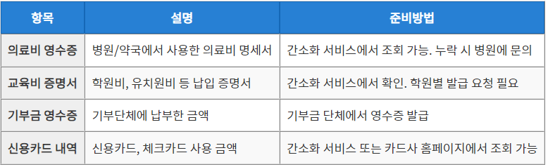 필수 서류 체크리스트