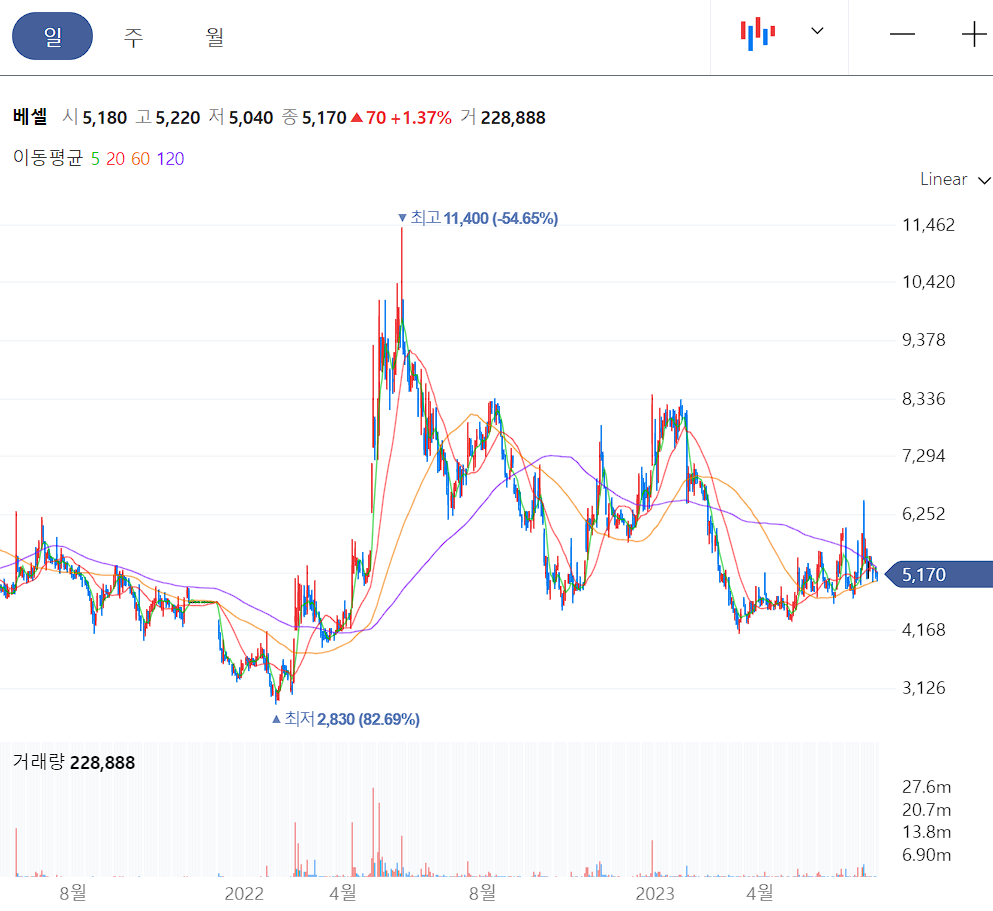 베셀 일봉 차트