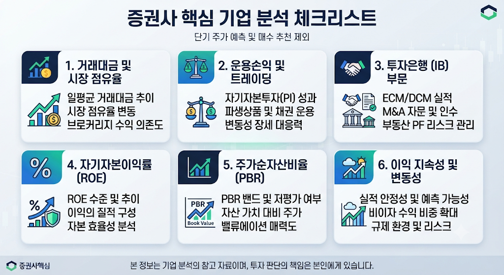 SK증권 주가를 분석할 때 확인해야 할 거래대금 운용손익 ROE 밸류에이션 핵심 변수를 정리한 체크리스트