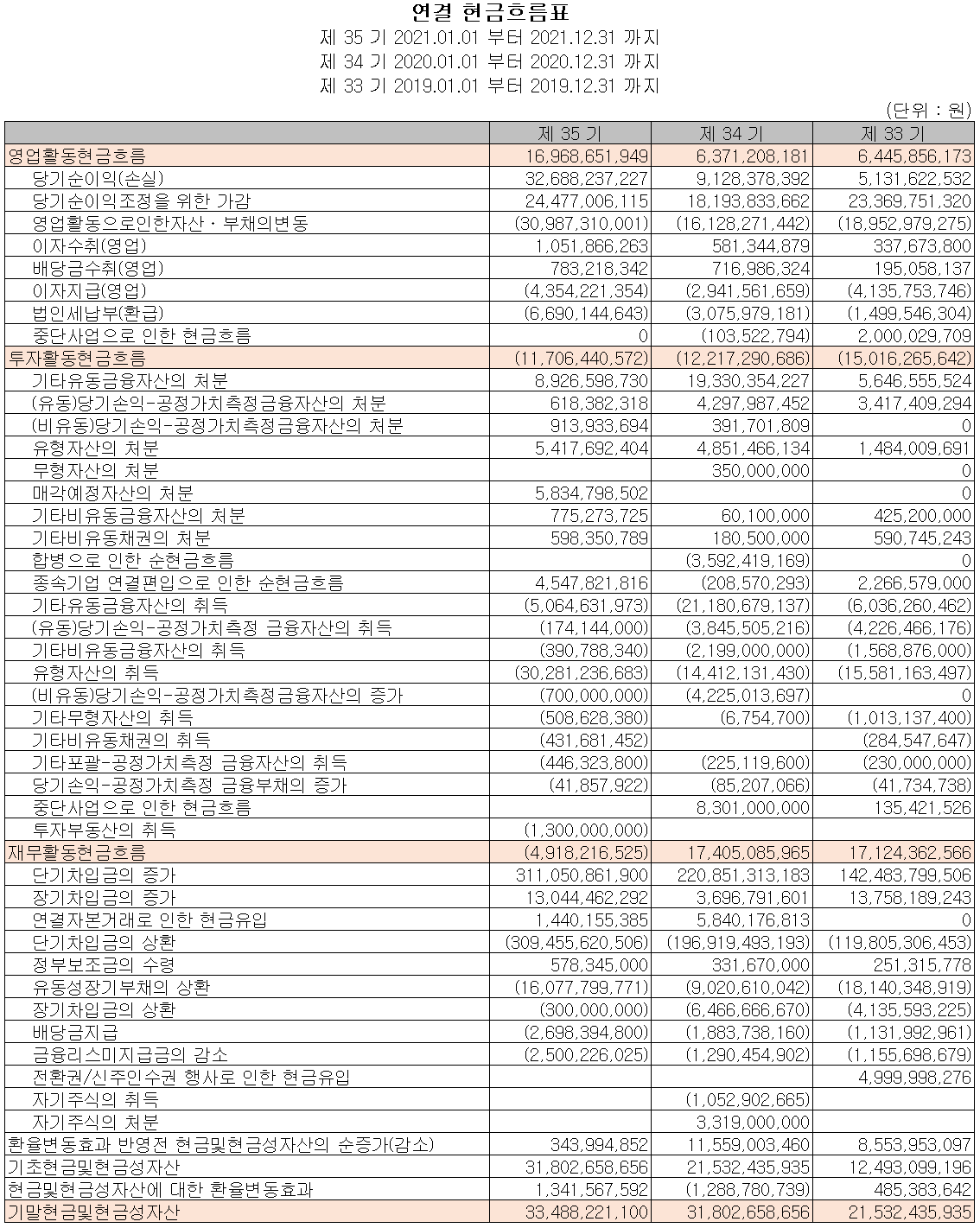 신성델타테크 - 현금흐름표