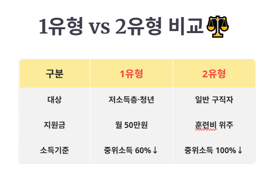 지원 유형별 차이점 (1유형&middot;2유형 비교)