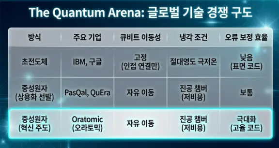오라토믹(Oratomic): 초전도체와 중성원자 등 양자컴퓨터 플랫폼별 글로벌 기술 경쟁 구도를 정리한 비교표 인포그래픽. IBM과 구글(초전도체) 그리고 PasQal과 QuEra(중성원자 상용화) 그리고 오라토믹(중성원자 혁신 주도)의 큐비트 이동성과 냉각 조건 및 오류 보정 효율을 한눈에 비교함 (global quantum computing competition superconducting neutral atom Oratomic)