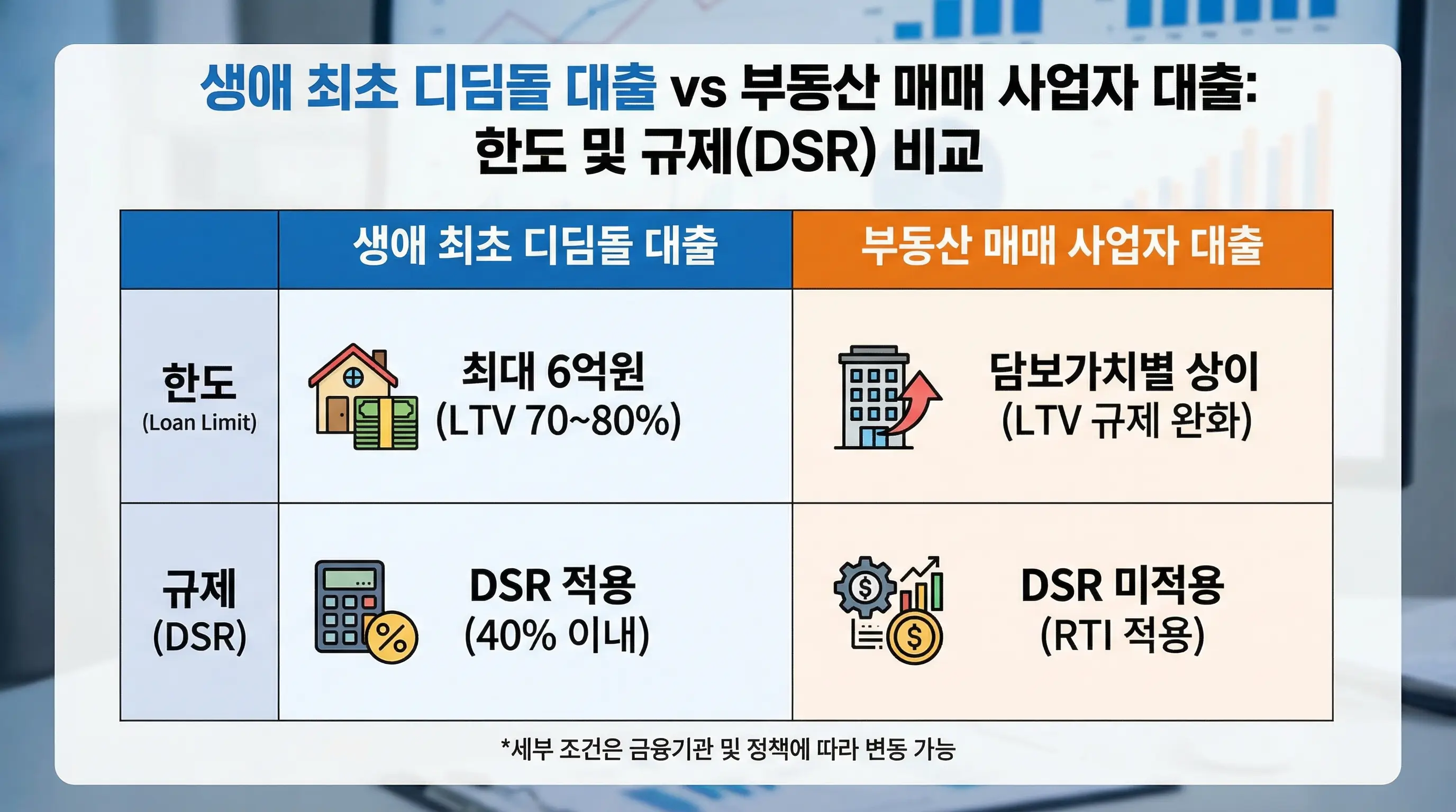 생애 최초 디딤돌 대출과 부동산 매매 사업자 대출의 한도 및 규제(DSR) 차이를 비교하는 표