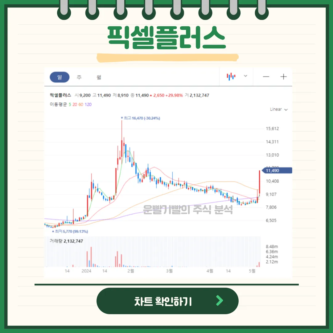 픽셀플러스 일봉/월봉차트