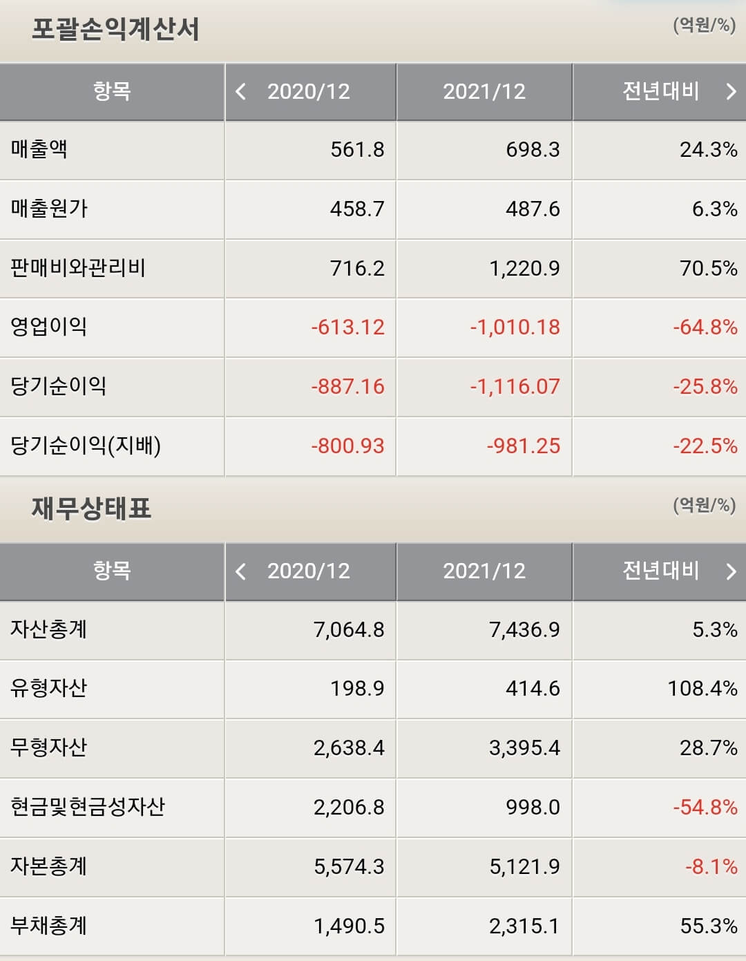 에이치엘비 재무제표