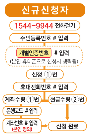 근로장려금 신청방법