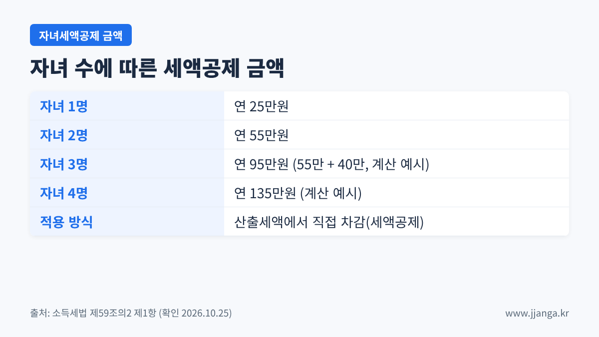 자녀 수에 따른 자녀세액공제 금액: 1명 25만원, 2명 55만원, 3명 95만원, 4명 135만원