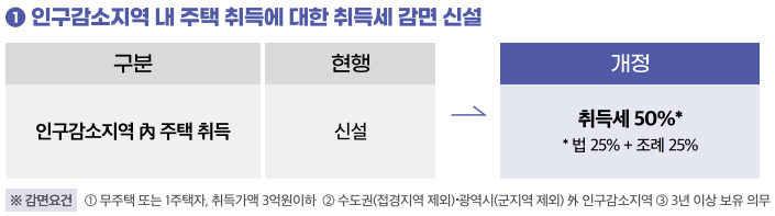 인구감소지역 혜택