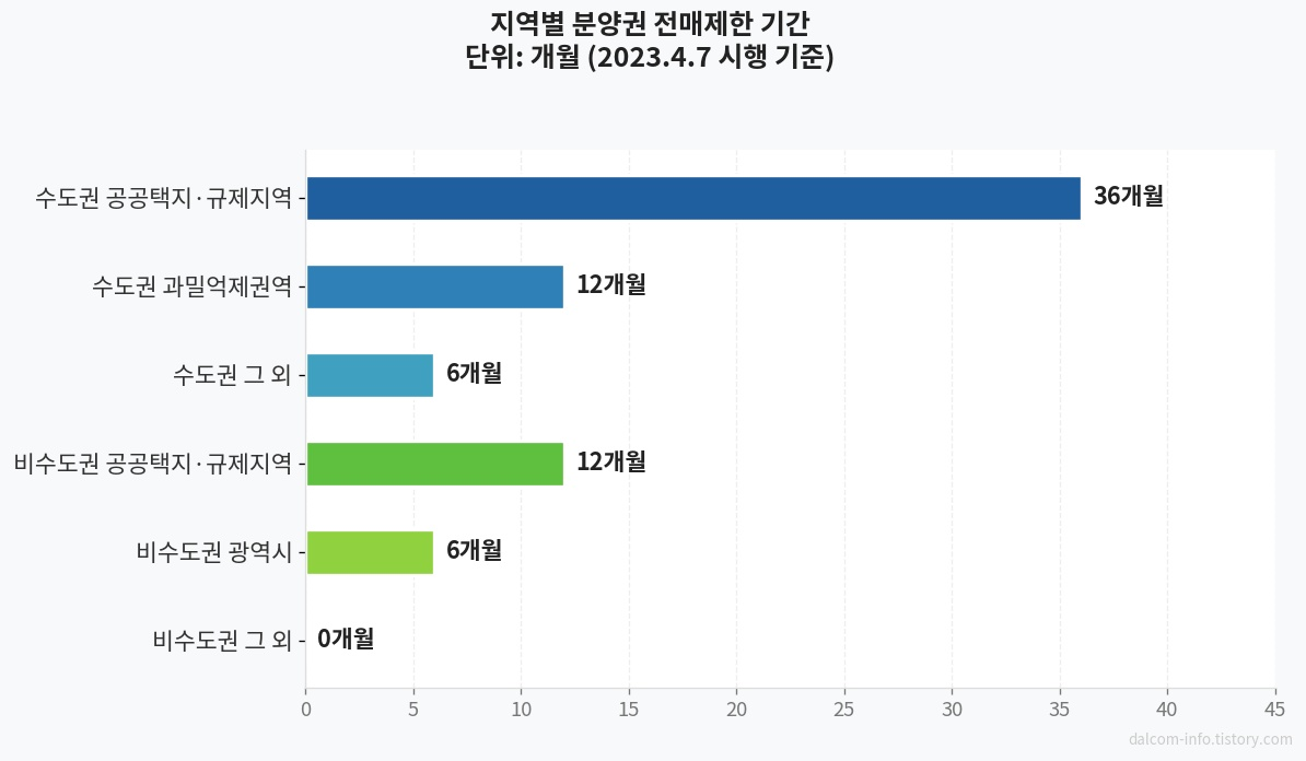 지역별 분양권 전매제한 기간 비교