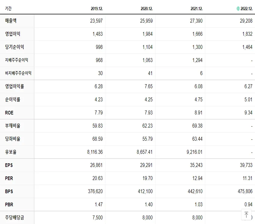 오뚜기 재무제표