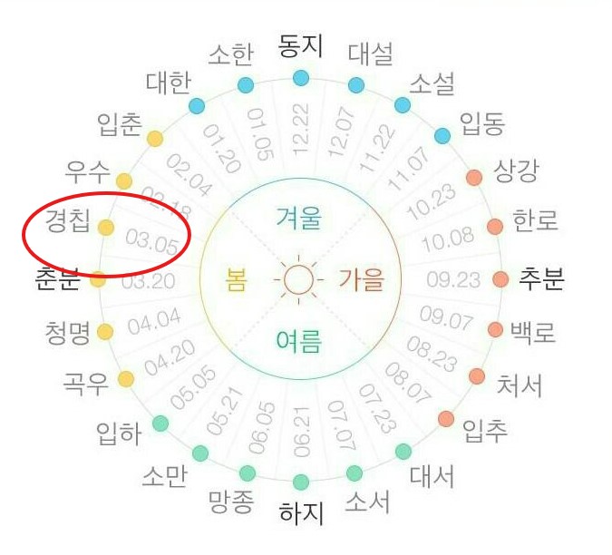 경칩뜻:-24절기중-양력으로-3월-5일-또는-6일