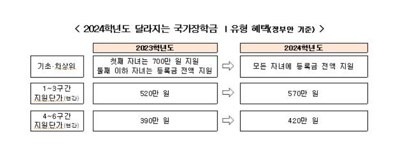 국가장학금 지원 증액사진