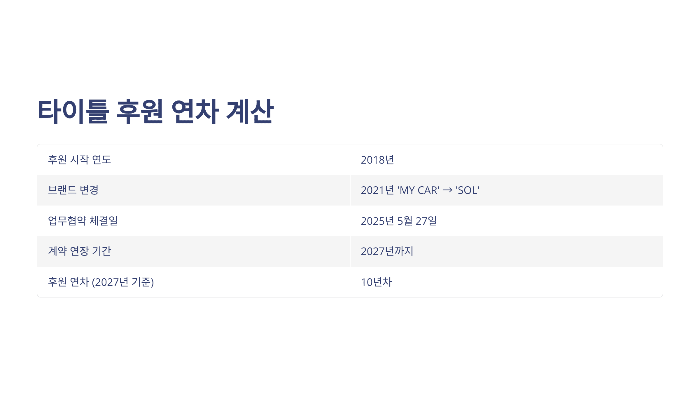 신한은행은 KBO 리그 타이틀 후원 몇년차가 될까요