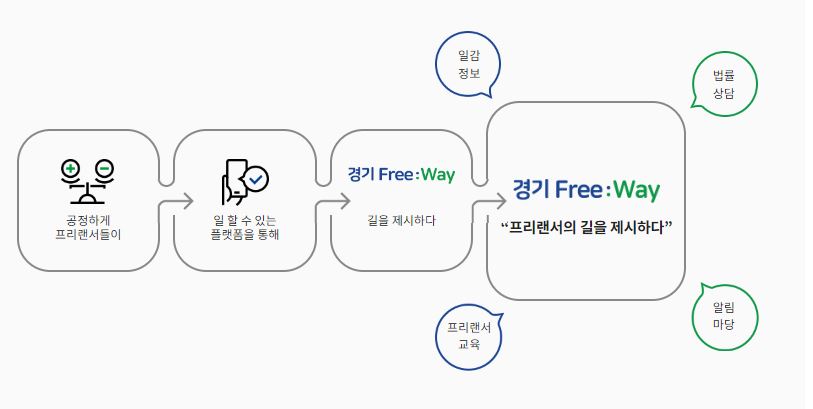 경기프리웨이-개념도