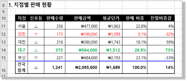 표만들기 : 지점별 판매현황 완성 모습